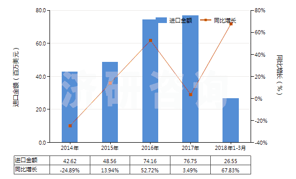 2014-2018年3月中國以激素為基本成分的避孕藥(HS30066010)進口總額及增速統(tǒng)計